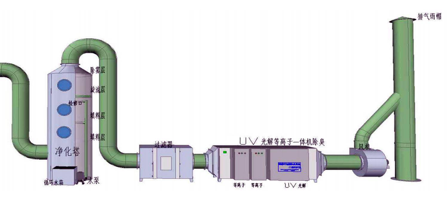 Tepro-Technical Principle Of Industrial Organic Waste Gas Purification And Deodorization