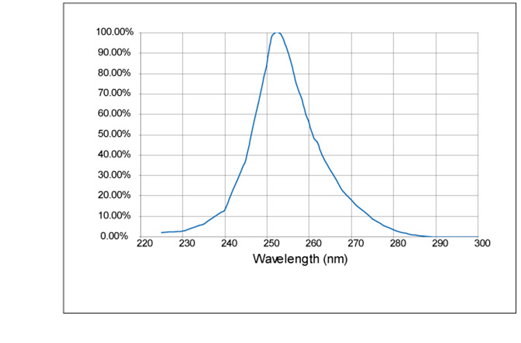 Spectral diagram of short-wave UV lamp